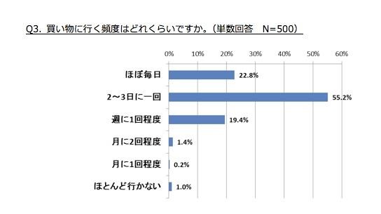 買い物について