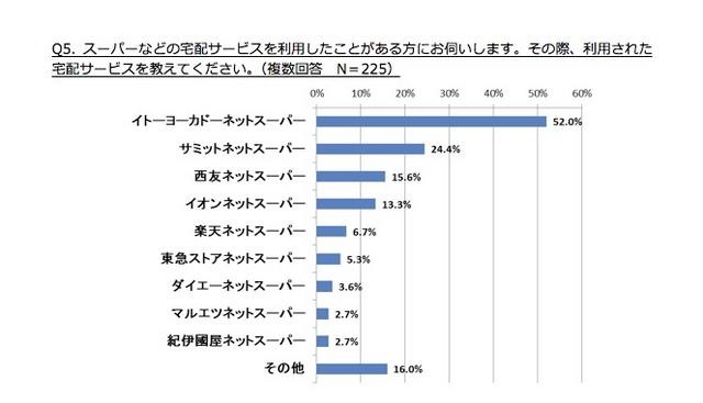 宅配サービスについて