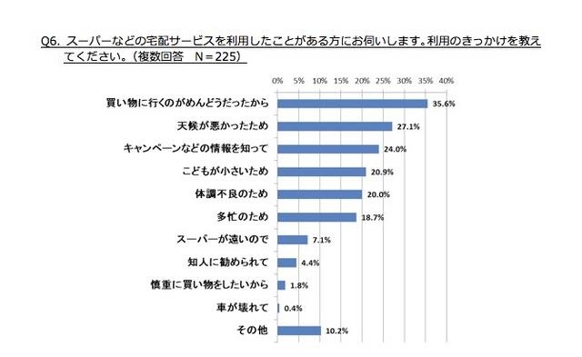 宅配サービスについて