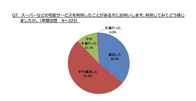 宅配サービス満足度