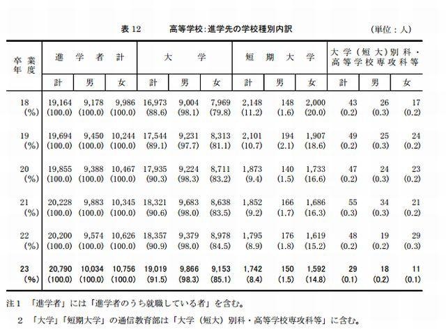 進学先の学校種別内訳