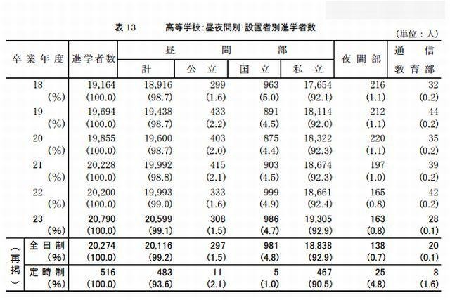 昼夜間別、設置者別進学者数