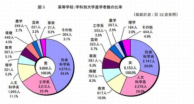 学科別大学進学者の比率