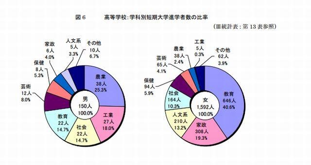 学科別短期大学進学者数の比率