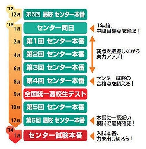 東進・センター試験本番レベル模試