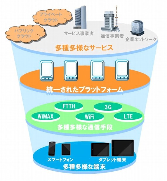 統一されたプラットフォーム