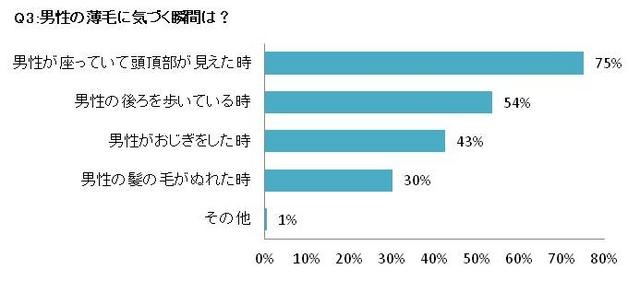 男性の薄毛に気づく瞬間は？