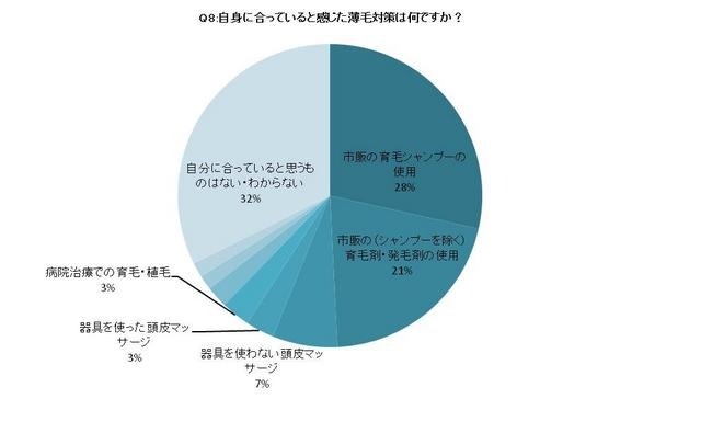 自身に合っていると感じた薄毛対策は何ですか？