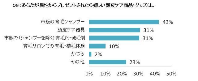 あなたが異性からプレゼントされたら嬉しい頭皮ケア商品・グッズは？