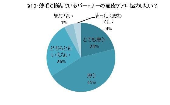 薄毛で悩んでいるパートナーの頭皮ケアに協力したい？