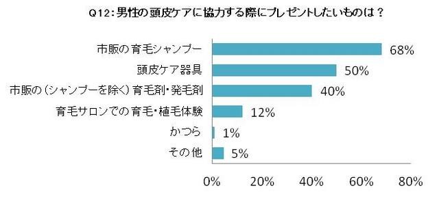 男性の頭皮ケアに協力する際にプレゼントしたいものは？