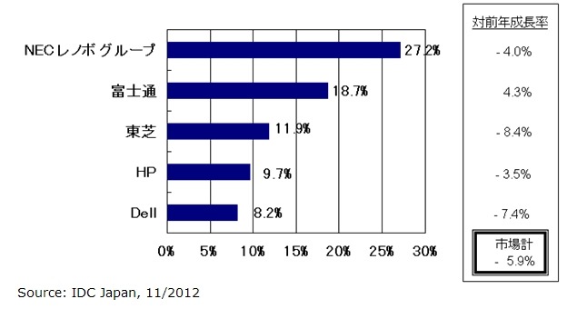 2012年第3四半期　国内クライアントPC出荷台数　トップ5ベンダーシェア、対前年成長率（実績値）