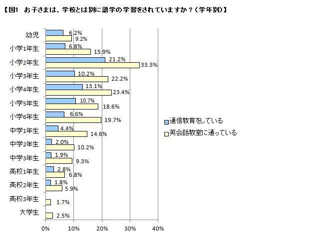 学校とは別に語学の学習をしているか