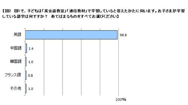 学習している語学