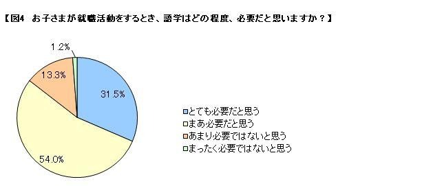 就職活動時、語学はどの程度必要か