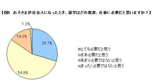 社会人になったとき、語学はどの程度必要か