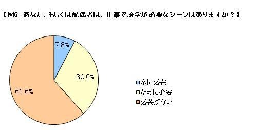 保護者が仕事で語学が必要か