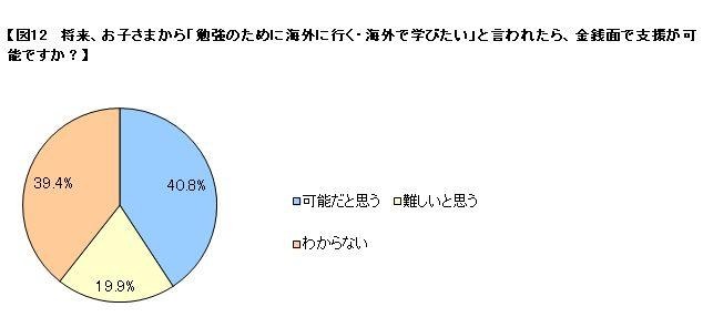 海外で学びたいと言われたら、金銭面で支援が可能か
