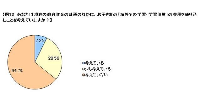 現在の教育資金計画に海外学習が含まれているか