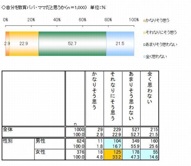 自分を教育パパ・ママだと思うか