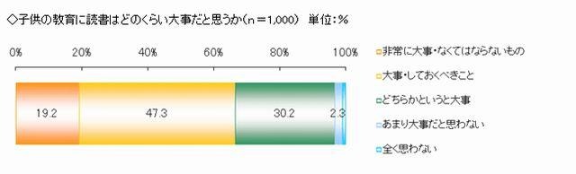 子どもの教育に読書はどのくらい大事だと思うか