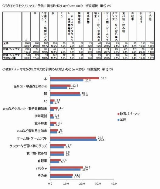 クリスマスに子どもにあげたいもの