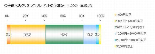 子どもにあげるクリスマスプレゼントの予算