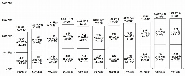 半期別国内パソコン出荷実績及び予測