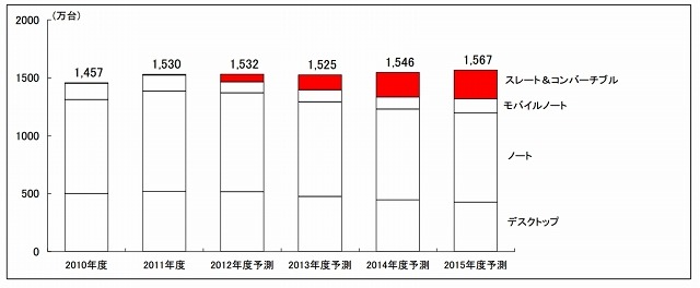 パソコン市場中期予測