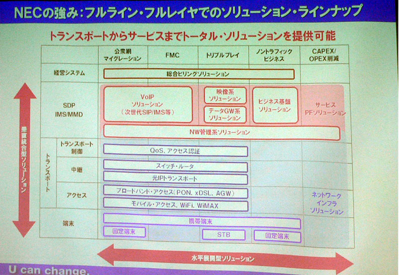 NGNで使われる機器をすべて自社製品でまかなえるNEC