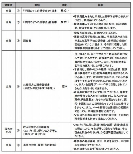 学問のすゝめ奨学金・申請書類