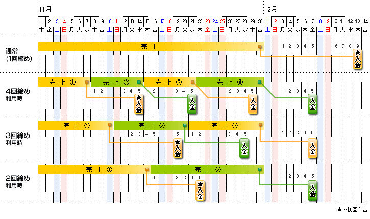 入金スケジュール例