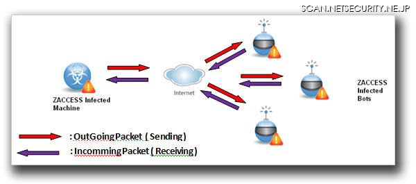 「ZACCESS」のP2P機能