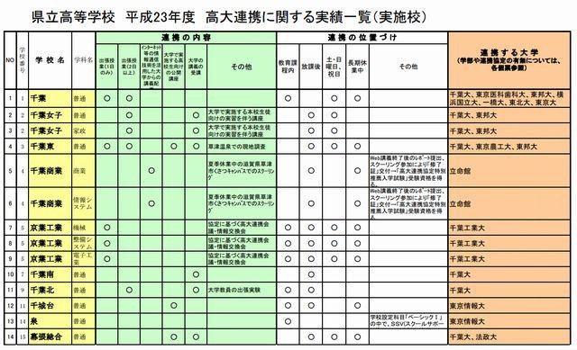 2011年度の高大連携実績