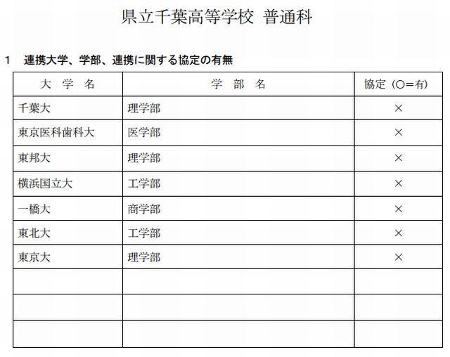 千葉高校との連携大学