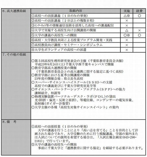 2012年度の千葉大学の高大連携予定