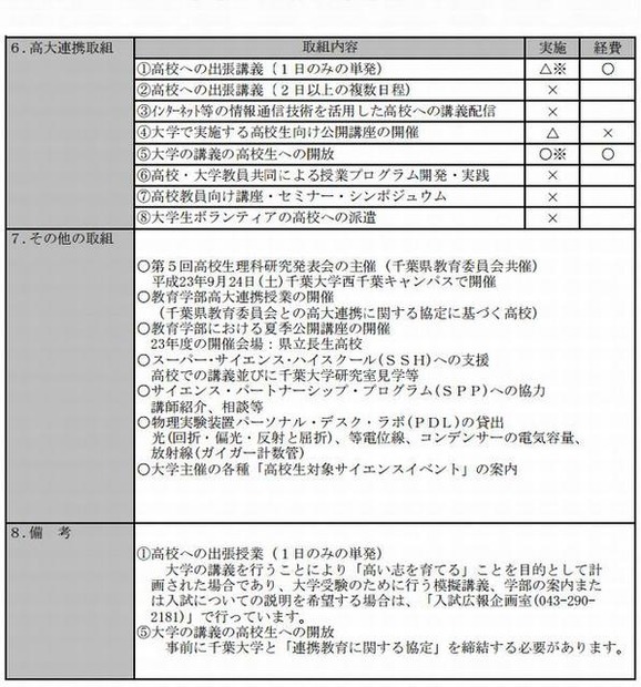 2012年度の千葉大学の高大連携予定