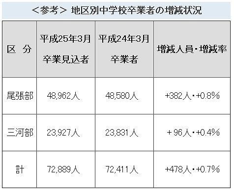 地区別中学校卒業者の増減状況