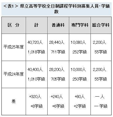 県立高等学校全日制課程学科別募集人員・学級数