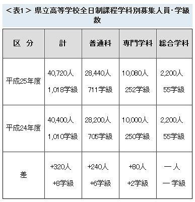 県立高等学校全日制課程学科別募集人員・学級数