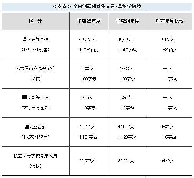 全日制課程募集人員・募集学級数