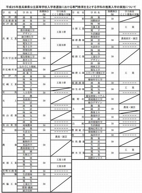 専門教育を主とする学科の推薦入学の実施