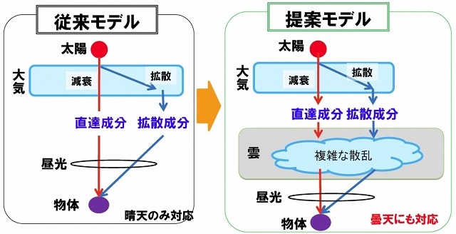 天候変動に対応可能な昼光モデルを実現