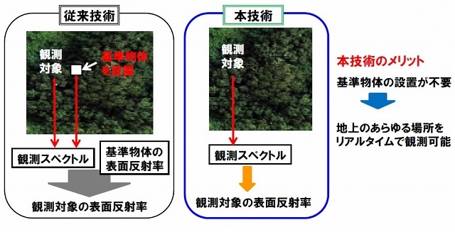 物体の表面反射率の推定技術