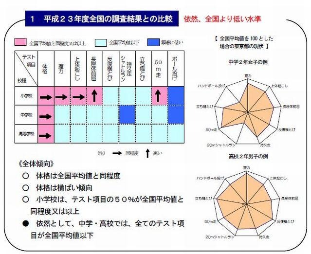 東京都統一体力テスト…2011年度全国の調査結果との比較