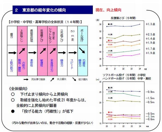 東京都統一体力テスト…東京都の経年変化の傾向