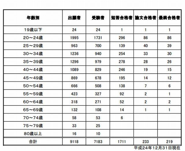 年齢別