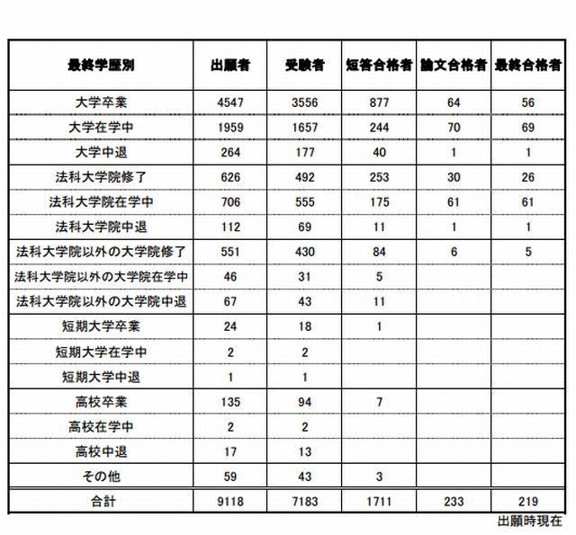 最終学歴別