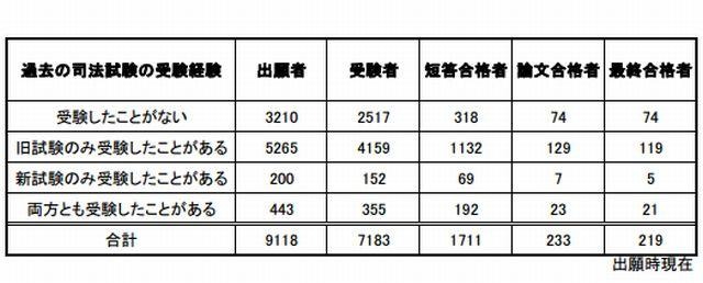 過去の司法試験の受験経験