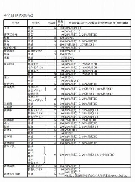 静岡県・2013年度公立高等学校生徒募集計画